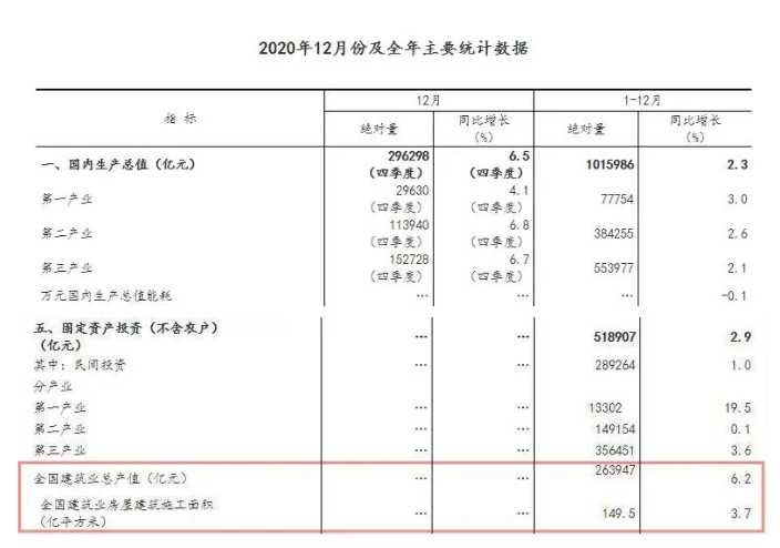 263947億元！2020年全國建筑業(yè)總產(chǎn)值同比增長6.2%！